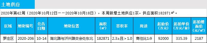 臨沂市場周報 土地市場 土地供應(yīng) 臨沂房產(chǎn)網(wǎng)