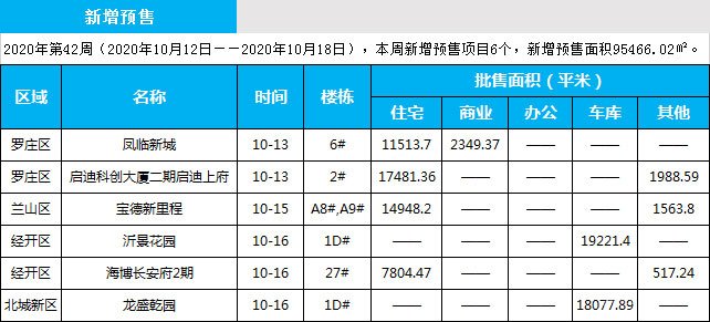 臨沂市場周報 住宅市場 新增預(yù)售 臨沂房產(chǎn)網(wǎng)