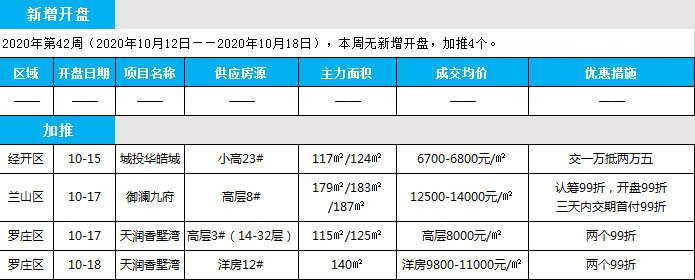 臨沂市場周報 住宅市場 新增開盤 臨沂房產(chǎn)網(wǎng)