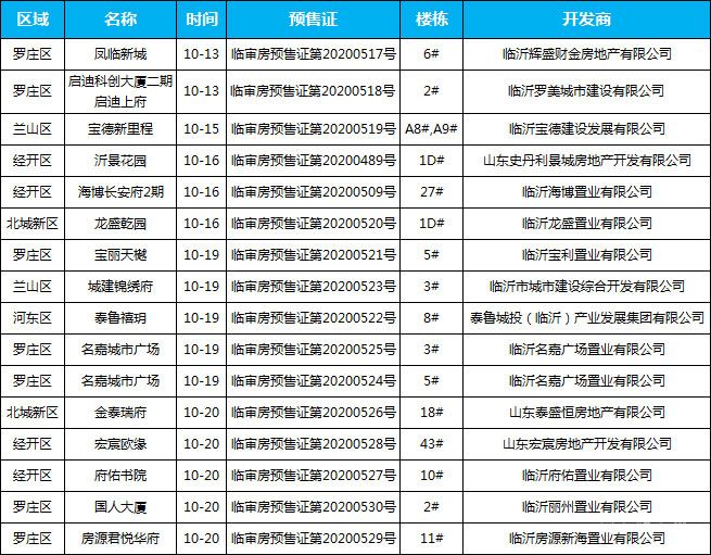 10月中旬臨沂共15項目獲預(yù)售證 共批準(zhǔn)17棟樓