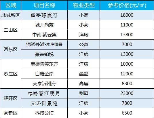 臨沂每周房價（10.19-10.24）