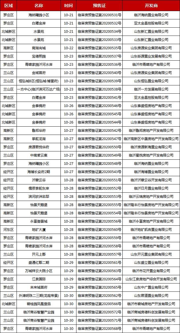 10月下旬臨沂共30項目獲預(yù)售證 共批準(zhǔn)85棟樓