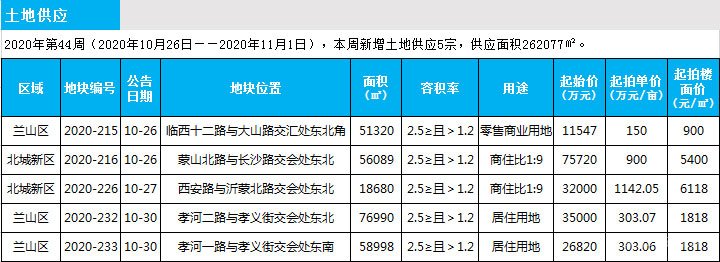 臨沂市場周報 土地市場 土地供應 臨沂房產網