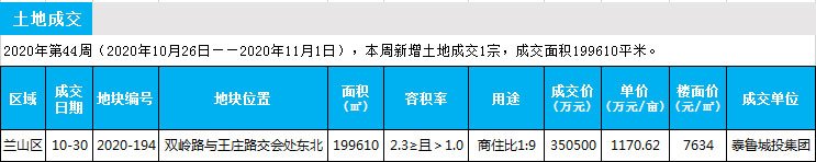 臨沂市場周報 土地市場 土地成交 臨沂房產網