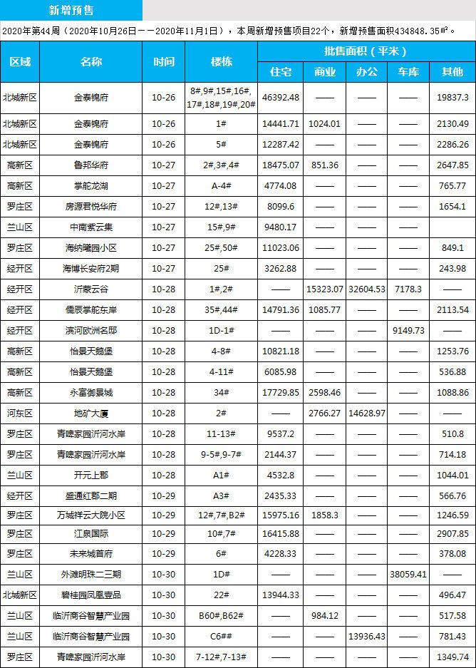 臨沂市場周報 住宅市場 新增預售 臨沂房產網