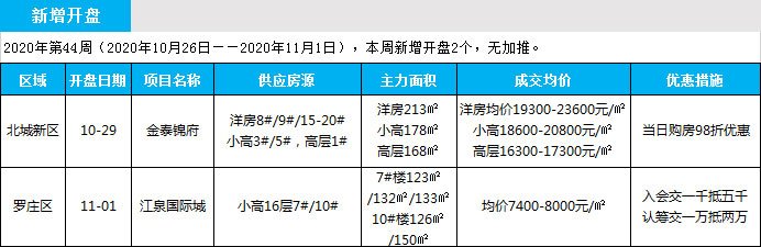 臨沂市場周報 住宅市場 新增開盤 臨沂房產網