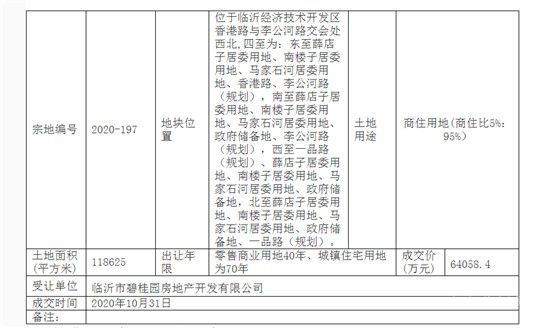 6.4億元！臨沂經(jīng)開區(qū)這一地塊被碧桂園摘得！