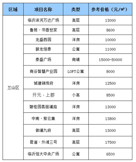 蘭山區(qū)11月第一周房價速遞