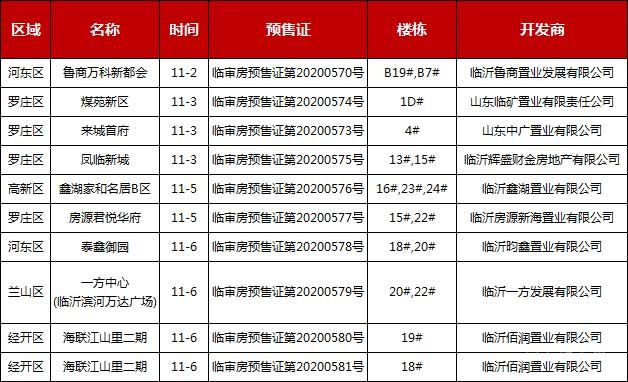 本周（11.02-11.07）臨沂共9項(xiàng)目獲預(yù)售證，共批準(zhǔn)17棟樓、1627套房源，總預(yù)售面積為134165.9㎡。