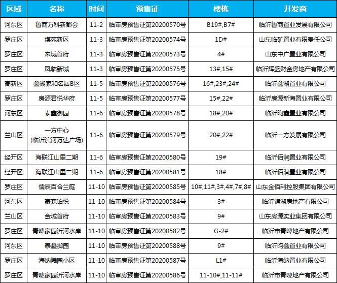 11月上旬臨沂共14項(xiàng)目獲預(yù)售證，共批準(zhǔn)30棟樓