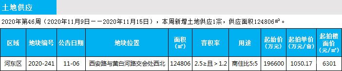 臨沂市場(chǎng)周報(bào) 土地市場(chǎng) 土地供應(yīng) 臨沂房產(chǎn)網(wǎng)