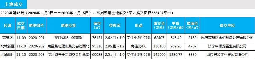 臨沂市場(chǎng)周報(bào) 土地市場(chǎng) 土地成交 臨沂房產(chǎn)網(wǎng)