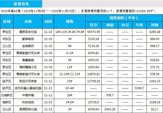 臨沂市場(chǎng)周報(bào) 住宅市場(chǎng) 新增預(yù)售 臨沂房產(chǎn)網(wǎng)