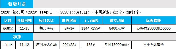 臨沂市場(chǎng)周報(bào) 住宅市場(chǎng) 新增開盤 臨沂房產(chǎn)網(wǎng)