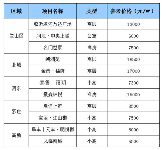 臨沂房價速遞：11月第三周