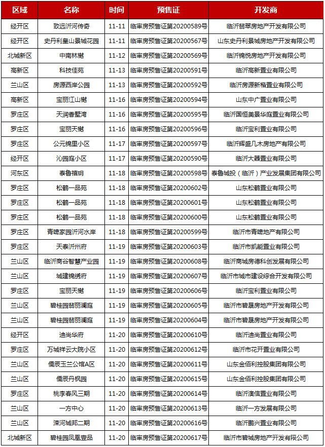 11月中旬臨沂共25項(xiàng)目獲預(yù)售證，共批準(zhǔn)52棟樓