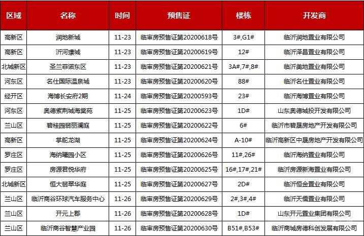 本周（11.23-11.28）臨沂共14項(xiàng)目獲預(yù)售證，共批準(zhǔn)23棟樓、6206套房源，總預(yù)售面積為320017.37㎡。