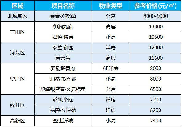 臨沂房價速遞：11月第四周（11.23-11.28）