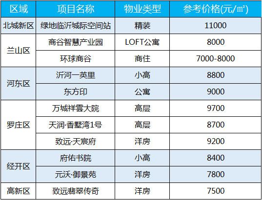 臨沂房價速遞：12月第一周（11.30-12.06）