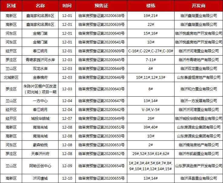 12月上旬臨沂共14項目獲預(yù)售證，共批準(zhǔn)47棟樓