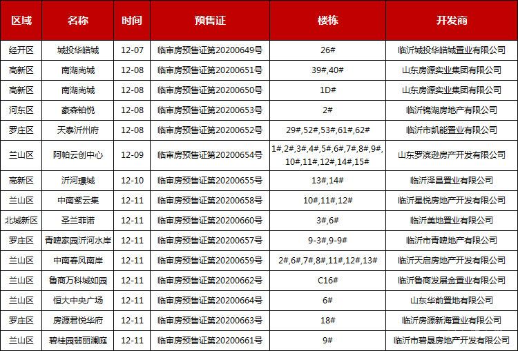 本周（12.07-12.12）臨沂共14項(xiàng)目獲預(yù)售證，共批準(zhǔn)44棟樓、3316套房源，總預(yù)售面積為272753.98㎡。