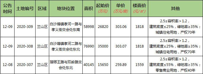 本周（12.07-12.12）新增土地供應(yīng)3宗，供應(yīng)面積176133㎡。