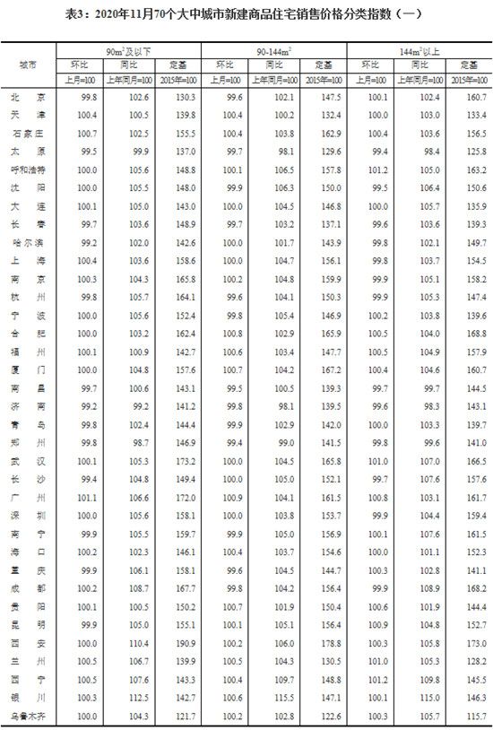 11月份，70個(gè)大中城市有36個(gè)新建商品住宅價(jià)格環(huán)比上漲