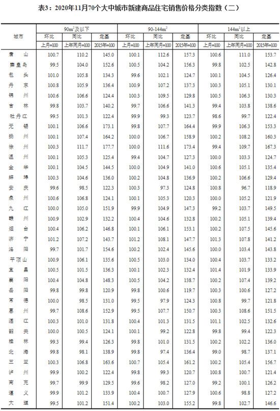 11月份，70個(gè)大中城市有36個(gè)新建商品住宅價(jià)格環(huán)比上漲