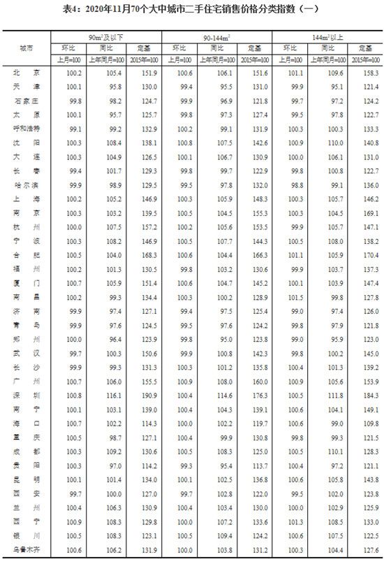 11月份，70個(gè)大中城市有36個(gè)新建商品住宅價(jià)格環(huán)比上漲