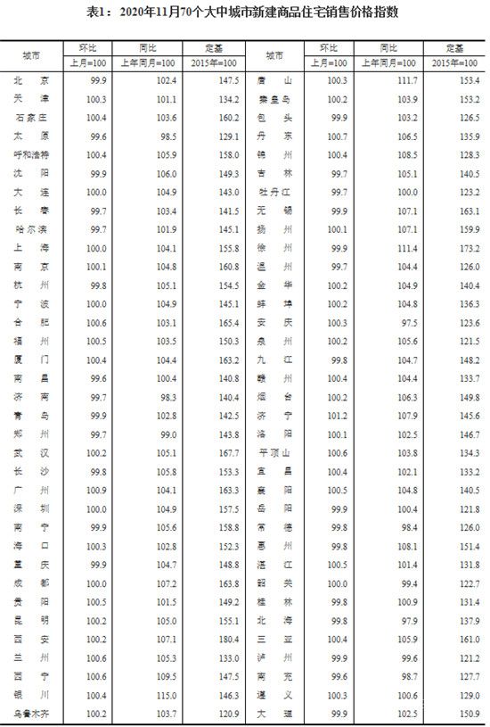 11月份，70個(gè)大中城市有36個(gè)新建商品住宅價(jià)格環(huán)比上漲