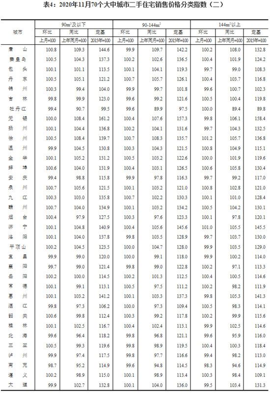 11月份，70個(gè)大中城市有36個(gè)新建商品住宅價(jià)格環(huán)比上漲