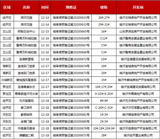 12月的第三周臨沂樓市有哪些大事件發(fā)生。一起來(lái)關(guān)注。