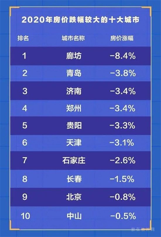 2020年十大二手房價(jià)下跌城市：廊坊跌8.4%居首，北京上榜