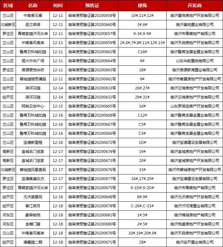 12月中旬臨沂共19項目獲預(yù)售證，共批準48棟樓