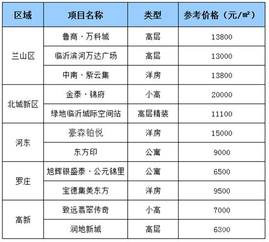 12月第四周臨沂最新房?jī)r(jià)播報(bào)