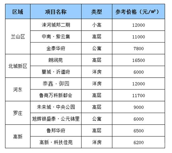 2021年1月臨沂最新房價