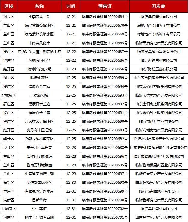 12月下旬臨沂共21項(xiàng)目獲預(yù)售證，共批準(zhǔn)55棟樓