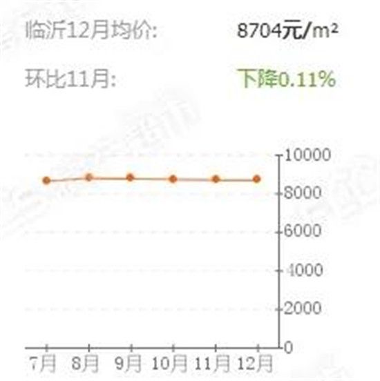 北城二手房接連下跌，臨沂這個片區(qū)房價卻逆勢增長，原因為何？