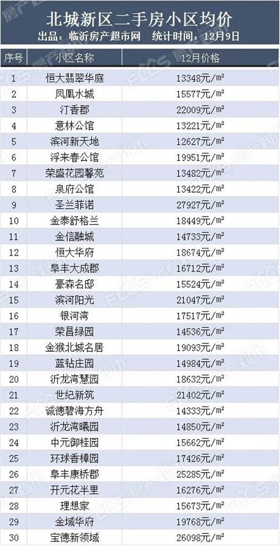 北城二手房接連下跌，臨沂這個片區(qū)房價卻逆勢增長，原因為何？