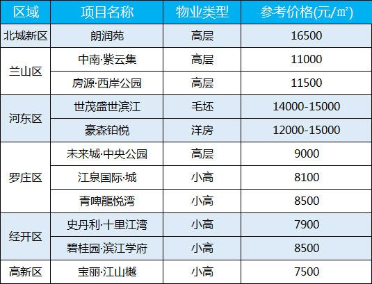 2021年1月第二周臨沂房價