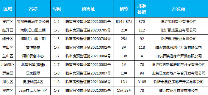 1月上旬臨沂共8項(xiàng)目獲預(yù)售證，共批準(zhǔn)11棟樓