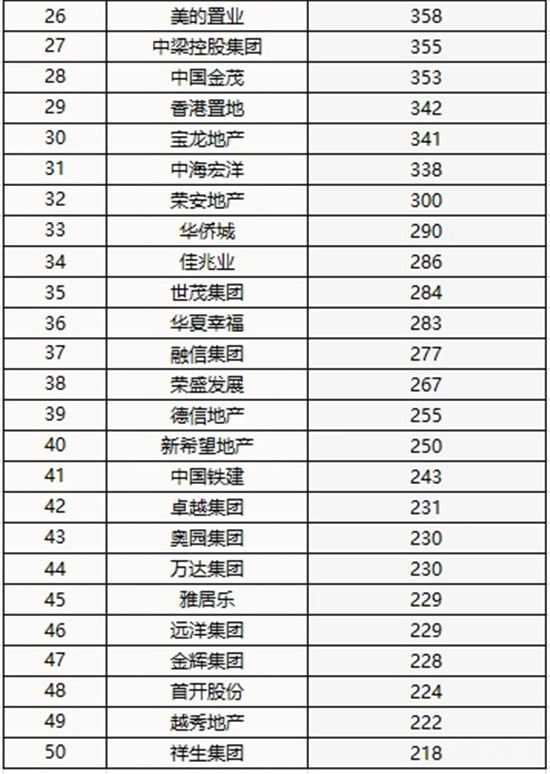 百?gòu)?qiáng)房企去年拿地額超3.23萬(wàn)億 碧桂園、萬(wàn)科、中海位居前三