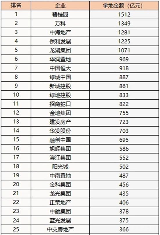 百?gòu)?qiáng)房企去年拿地額超3.23萬(wàn)億 碧桂園、萬(wàn)科、中海位居前三