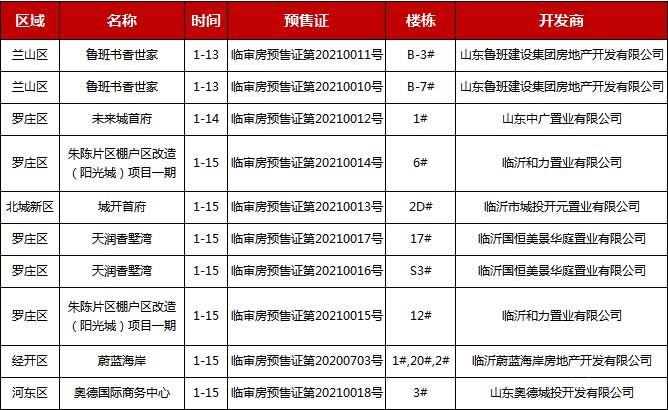 臨沂樓市一周大事記回顧（1.11-1.16）