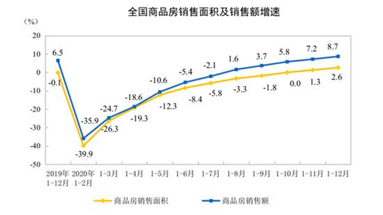 2020年商品房銷售額173613億元，增長8.7%