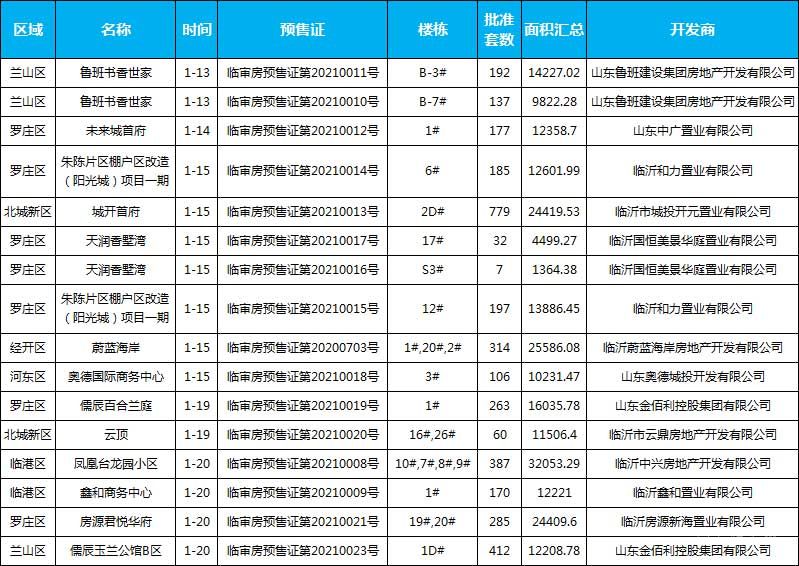 1月中旬臨沂共13項目獲預(yù)售證，共批準(zhǔn)23棟樓