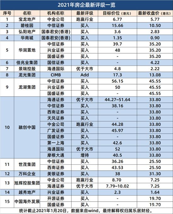 15家房企獲“買入”評(píng)級(jí)，誰(shuí)在砸錢增持？