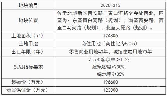 土拍：寶德集團(tuán)競(jìng)得北城B57地塊