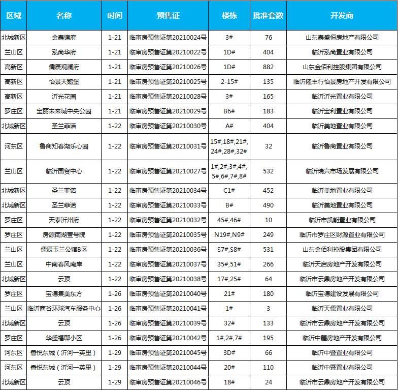 1月下旬臨沂共18項(xiàng)目獲預(yù)售證，共批準(zhǔn)42棟樓