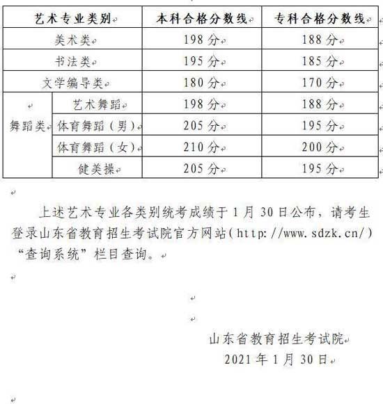 少考10分本科變?？?2021年藝術(shù)統(tǒng)考合格分數(shù)線公布